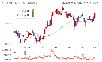 電通グループチャート