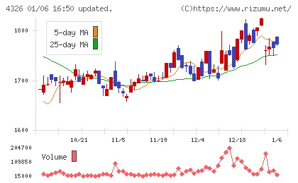 インテージホールディングスチャート