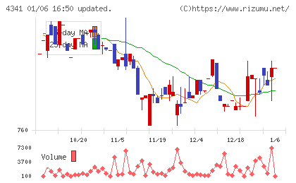 西菱電機チャート