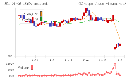 山田再生系債権回収総合事務所チャート