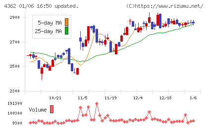 日本精化チャート