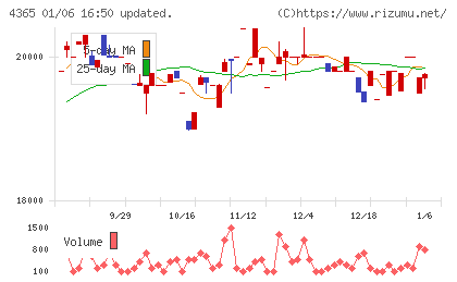 松本油脂製薬チャート