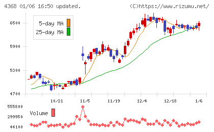 扶桑化学工業チャート
