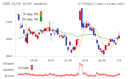 トリケミカル研究所チャート