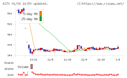 モビルスチャート