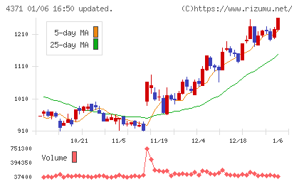 コアコンセプト・テクノロジーチャート