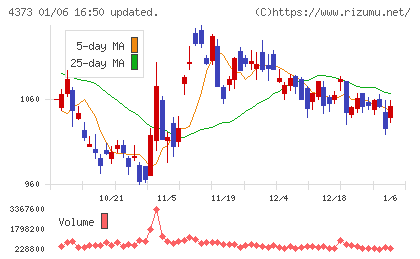 シンプレクス・ホールディングスチャート