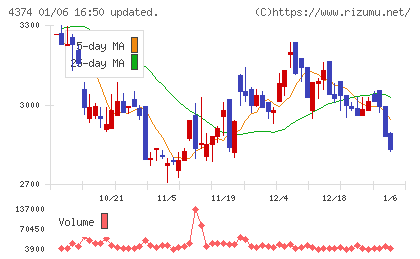 ＲＯＢＯＴ　ＰＡＹＭＥＮＴチャート