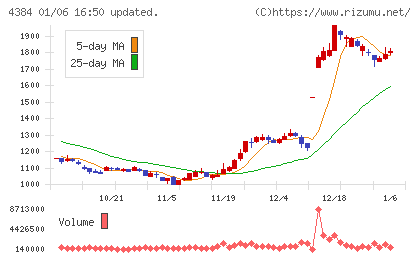 ラクスルチャート
