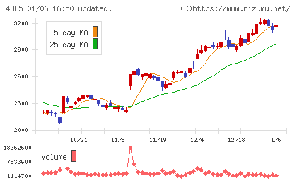 メルカリチャート