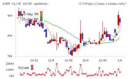 プロパティデータバンクチャート