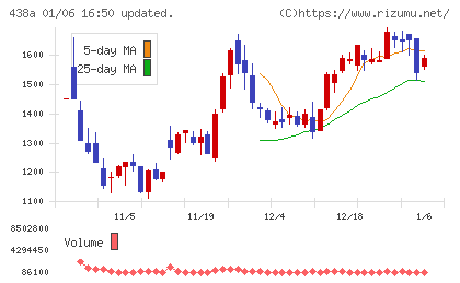 インフキュリオンチャート