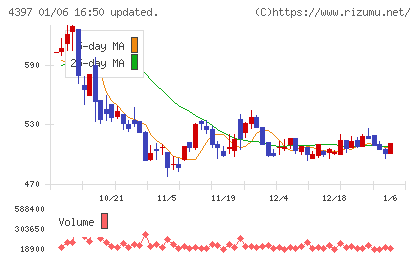 チームスピリットチャート