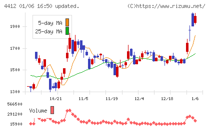 サイエンスアーツチャート