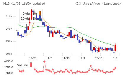 ボードルアチャート