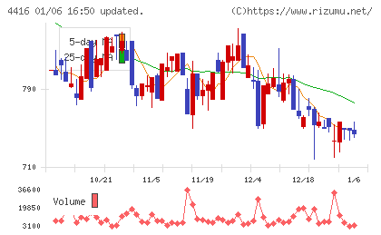 Ｔｒｕｅ　Ｄａｔａチャート