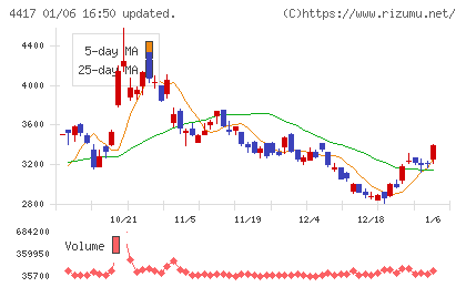 グローバルセキュリティエキスパートチャート