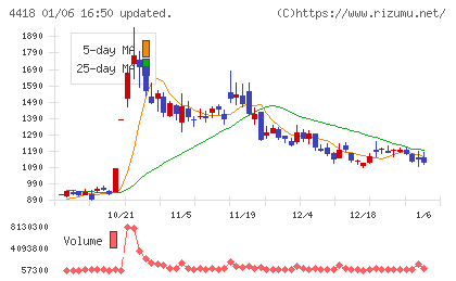 ＪＤＳＣチャート