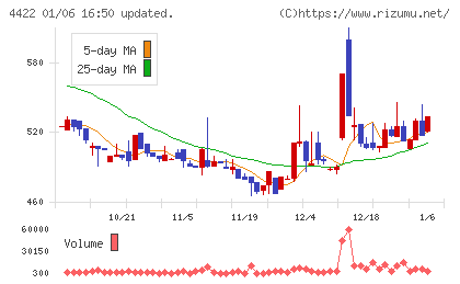 ＶＡＬＵＥＮＥＸチャート