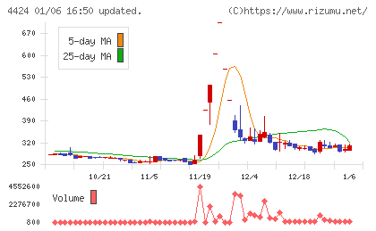Ａｍａｚｉａチャート