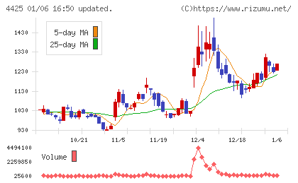 Ｋｕｄａｎチャート