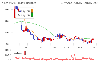 リックソフトチャート