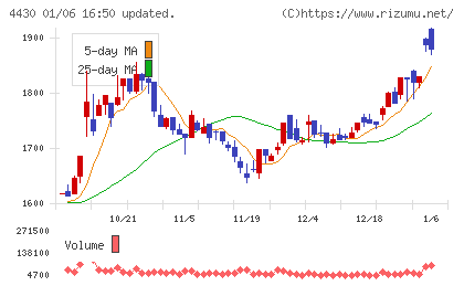 東海ソフトチャート