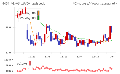 サーバーワークスチャート