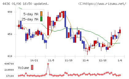 ミンカブ・ジ・インフォノイドチャート