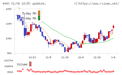 ヴィッツチャート
