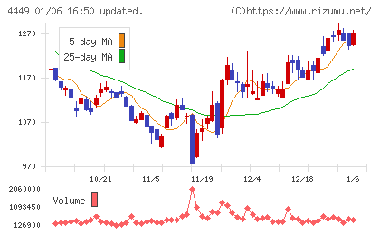 ギフティチャート