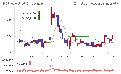 ＢＡＳＥチャート