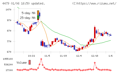 マクアケチャート
