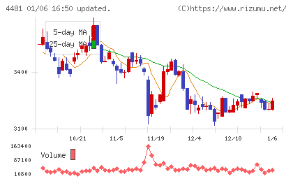 ベースチャート