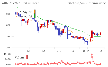 スペースマーケットチャート