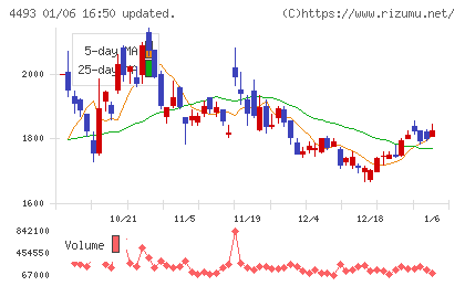 サイバーセキュリティクラウドチャート