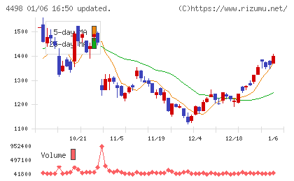 サイバートラストチャート