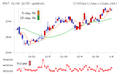 塩野義製薬チャート