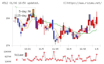 わかもと製薬チャート