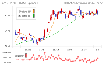 中外製薬チャート