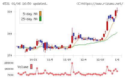 有機合成薬品工業チャート
