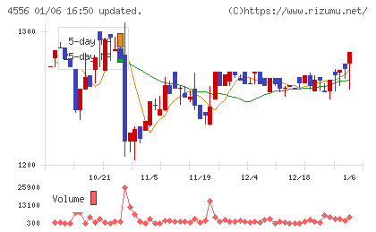 カイノスチャート