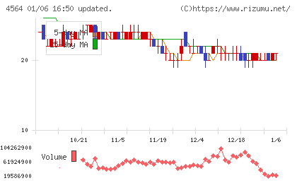オンコセラピー・サイエンスチャート