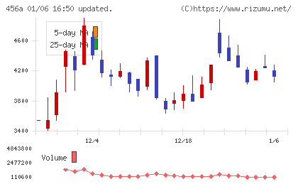ＨＵＭＡＮ　ＭＡＤＥチャート