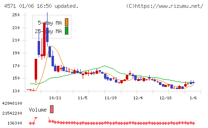 ＮＡＮＯ　ホールディングスチャート