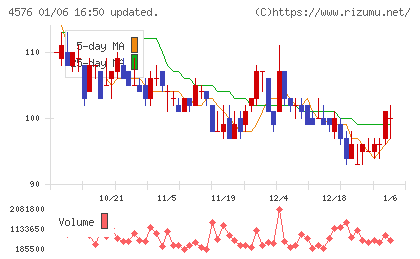 デ・ウエスタン・セラピテクス研究所チャート