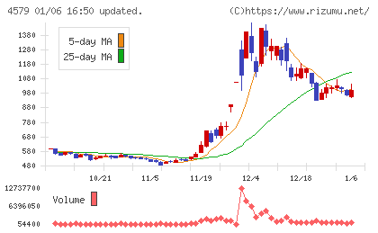 ラクオリア創薬チャート