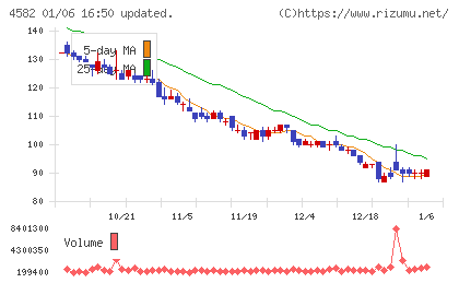 シンバイオ製薬チャート