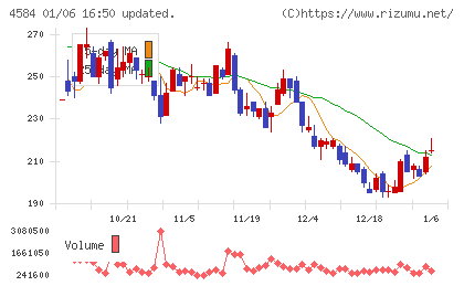 キッズウェル・バイオチャート