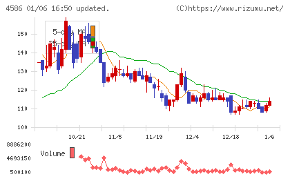 メドレックスチャート
